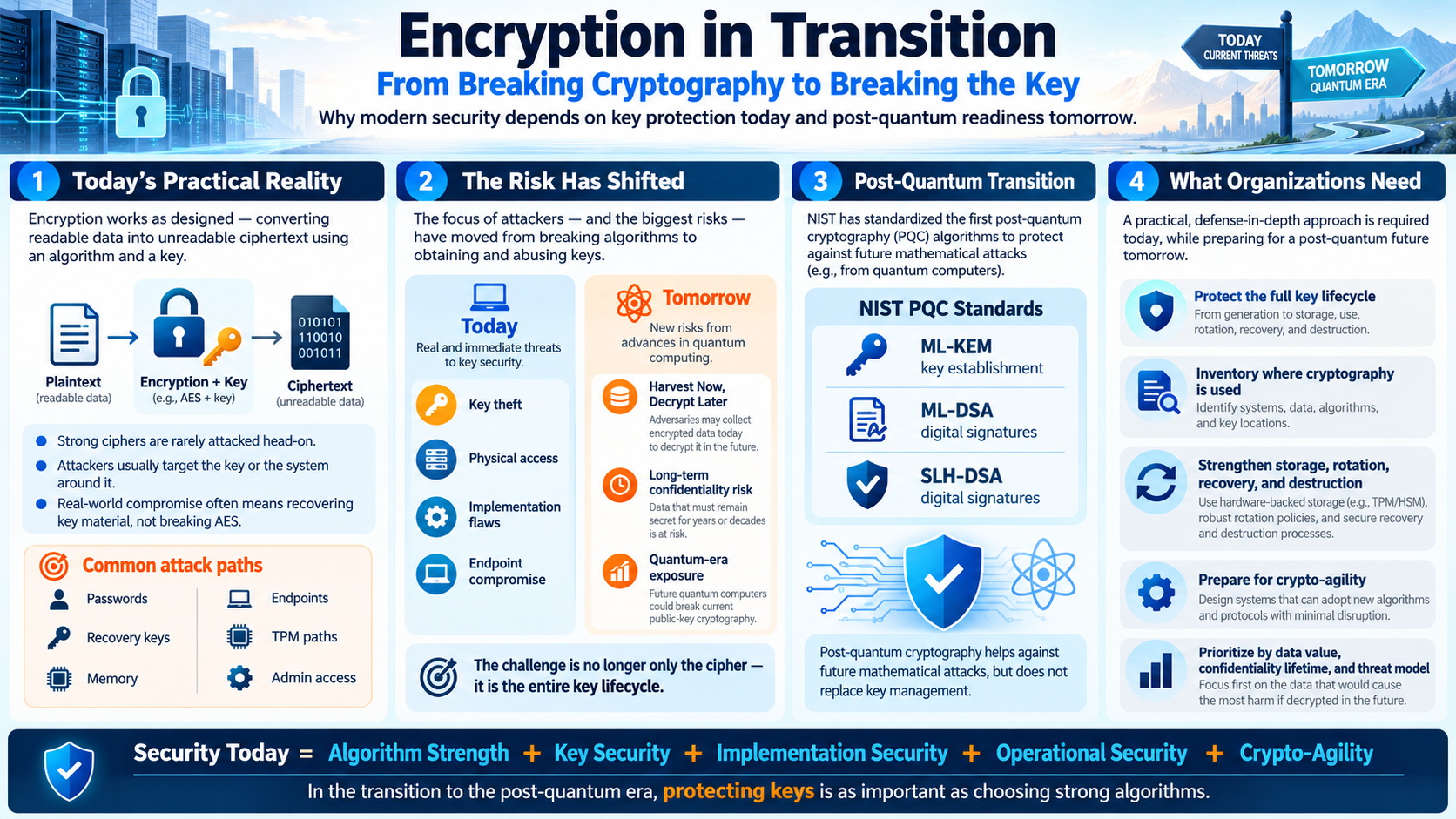 Encryption in Transition From Breaking Cryptography to Breaking the Key